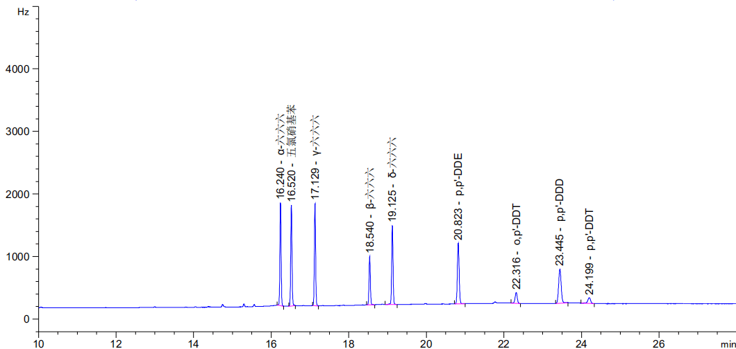 必一|
干货丨如何满足《中国药典》通则2341第一法 9种有机氯检测的系统适应性要求(图24) 必一|
干货丨如何满足《中国药典》通则2341第一法 9种有机氯检测的系统适应性要求(图24)